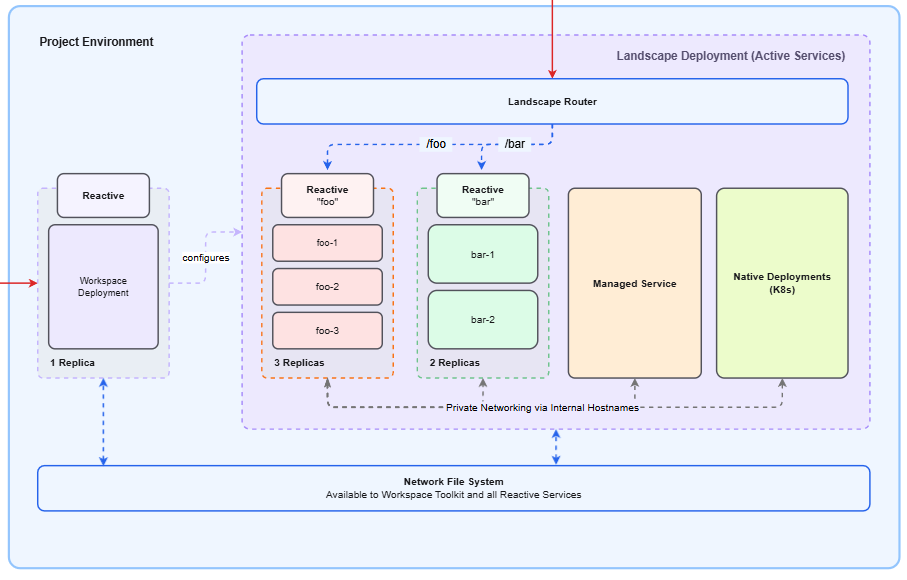 Diagramm einer IT-Architektur mit Client-Anwendung im Browser, Dashboard Inferface, API-Gateway als zentrale Schnittstelle, mehrere Microservices im Backend, Datenbank-Cluster zur Speicherung, Authentifizierungsdienst sowie Cloud-Infrastruktur mit Servern und Lastverteilung, verbunden durch Datenfluss-Pfeile